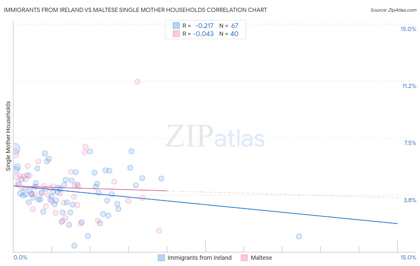 Immigrants from Ireland vs Maltese Single Mother Households