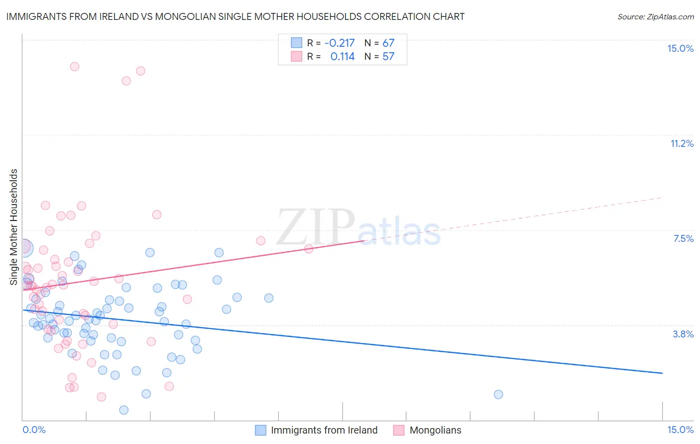 Immigrants from Ireland vs Mongolian Single Mother Households