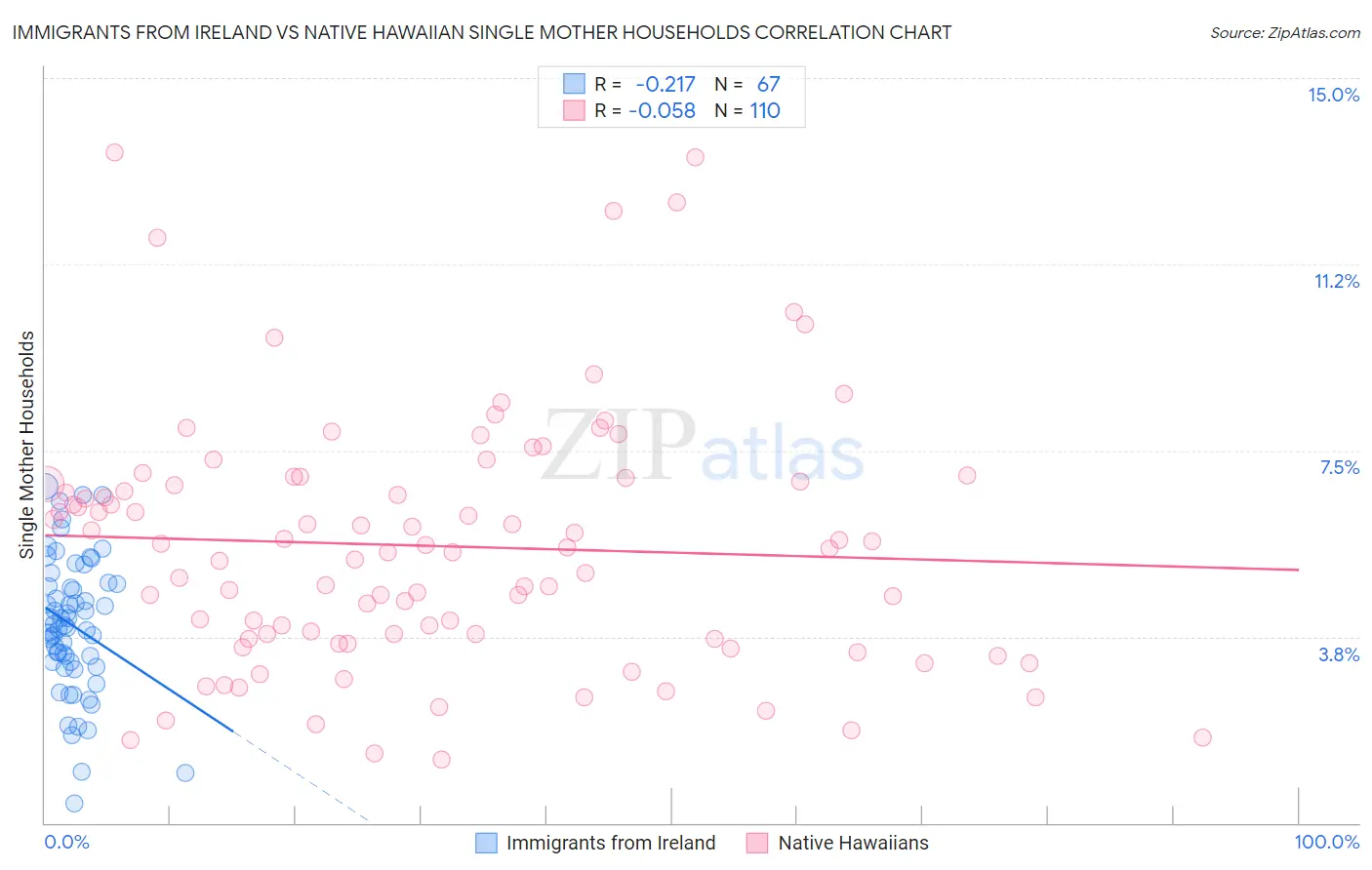 Immigrants from Ireland vs Native Hawaiian Single Mother Households