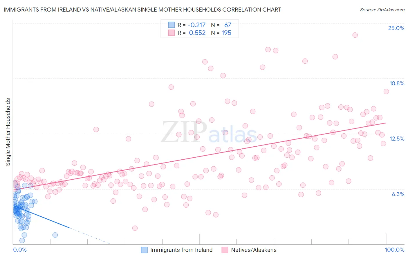 Immigrants from Ireland vs Native/Alaskan Single Mother Households