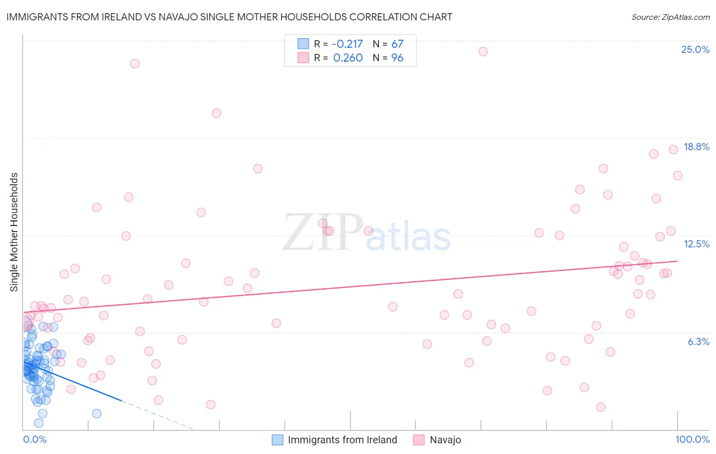 Immigrants from Ireland vs Navajo Single Mother Households