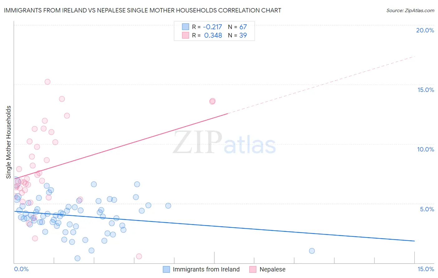 Immigrants from Ireland vs Nepalese Single Mother Households
