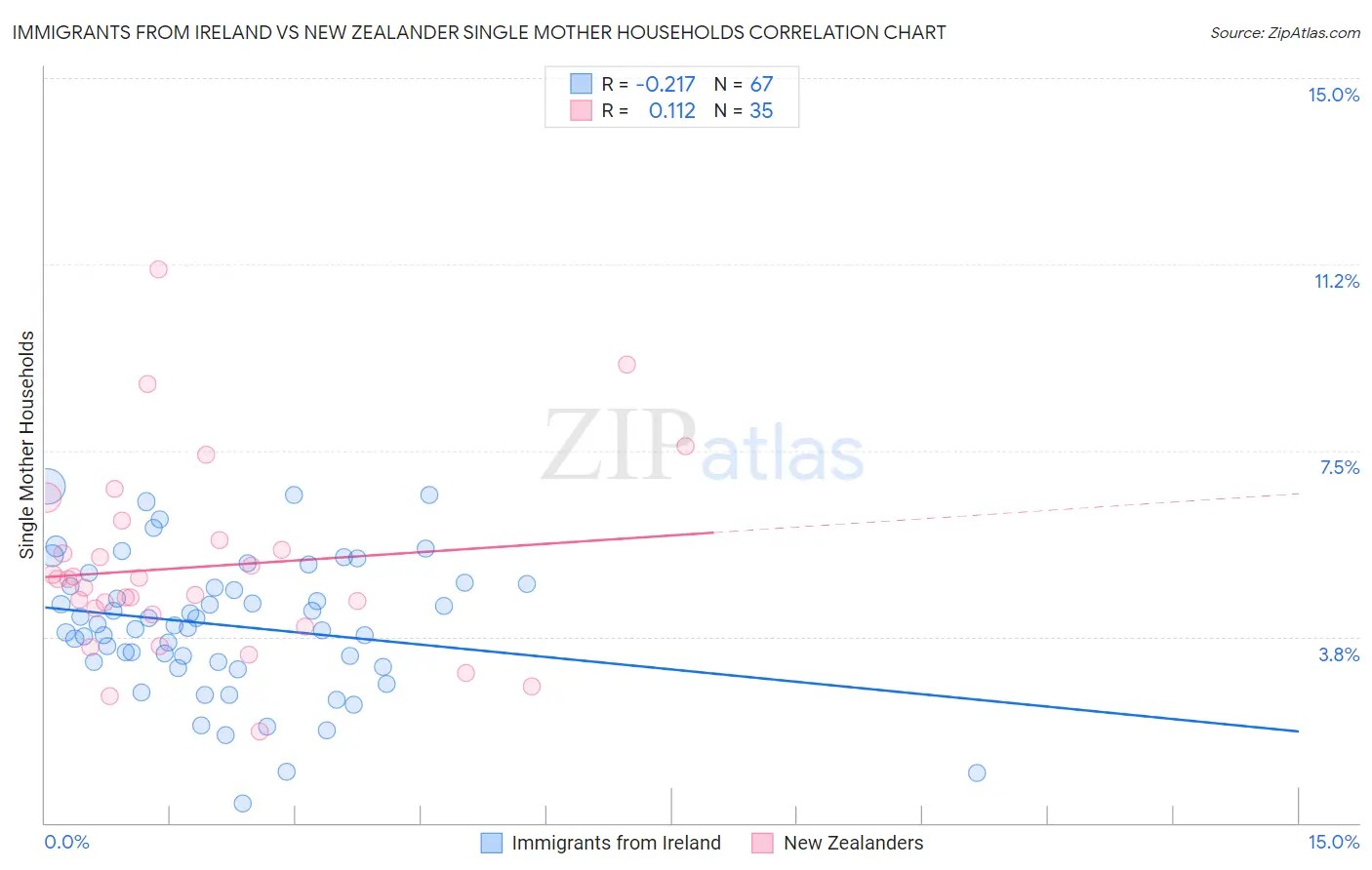 Immigrants from Ireland vs New Zealander Single Mother Households