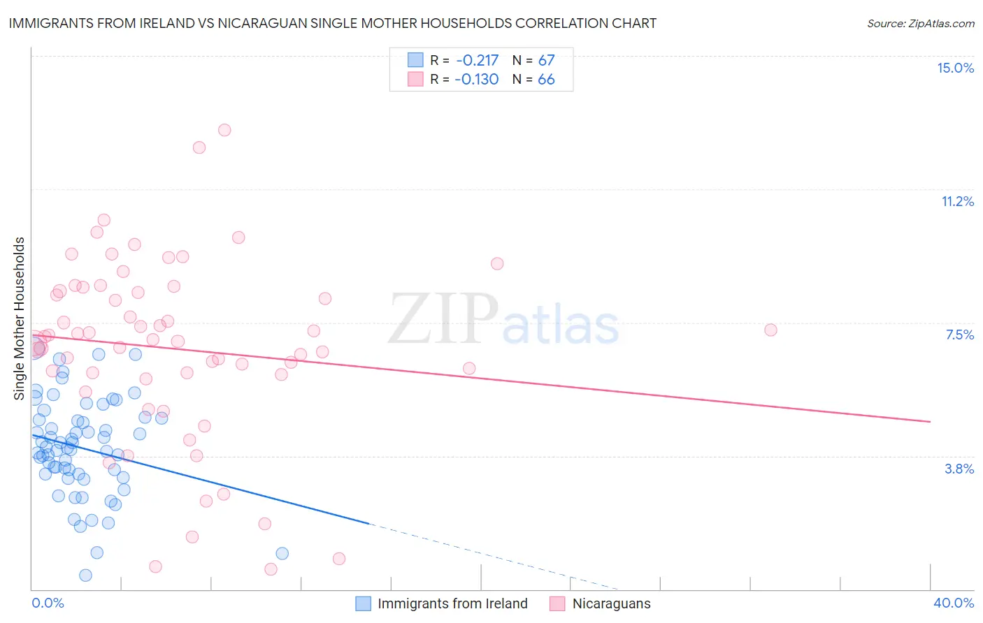 Immigrants from Ireland vs Nicaraguan Single Mother Households