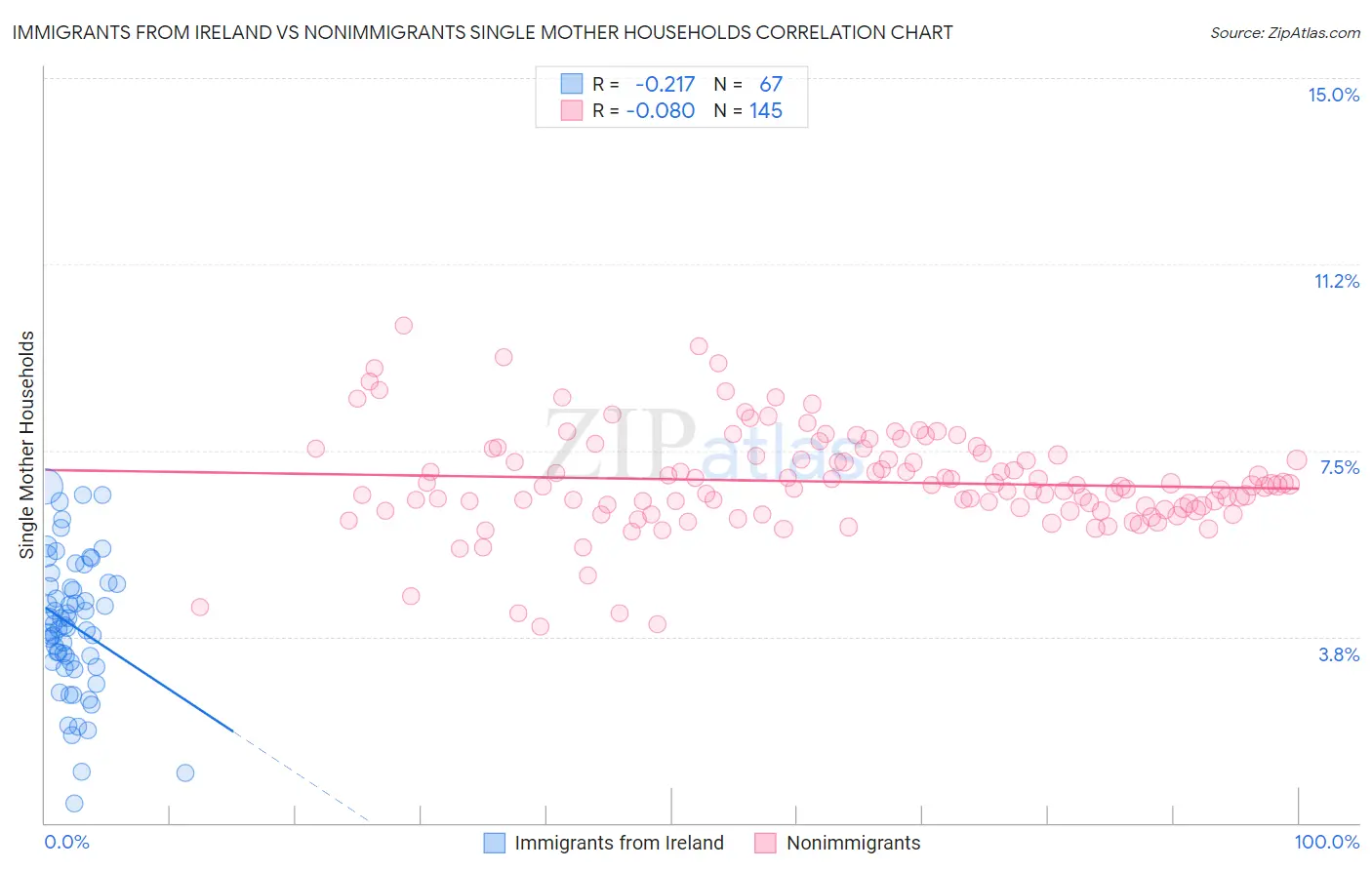 Immigrants from Ireland vs Nonimmigrants Single Mother Households