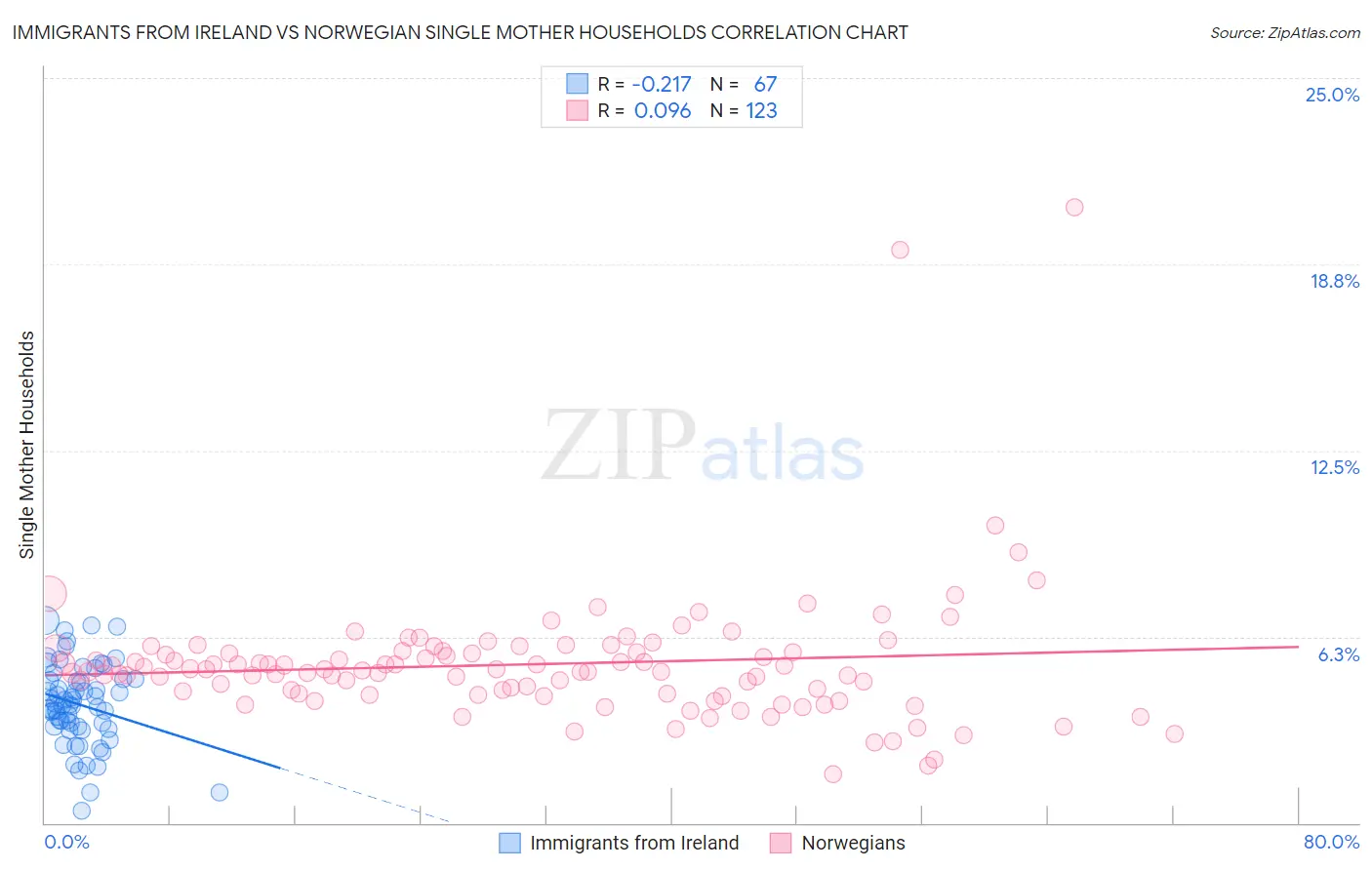 Immigrants from Ireland vs Norwegian Single Mother Households