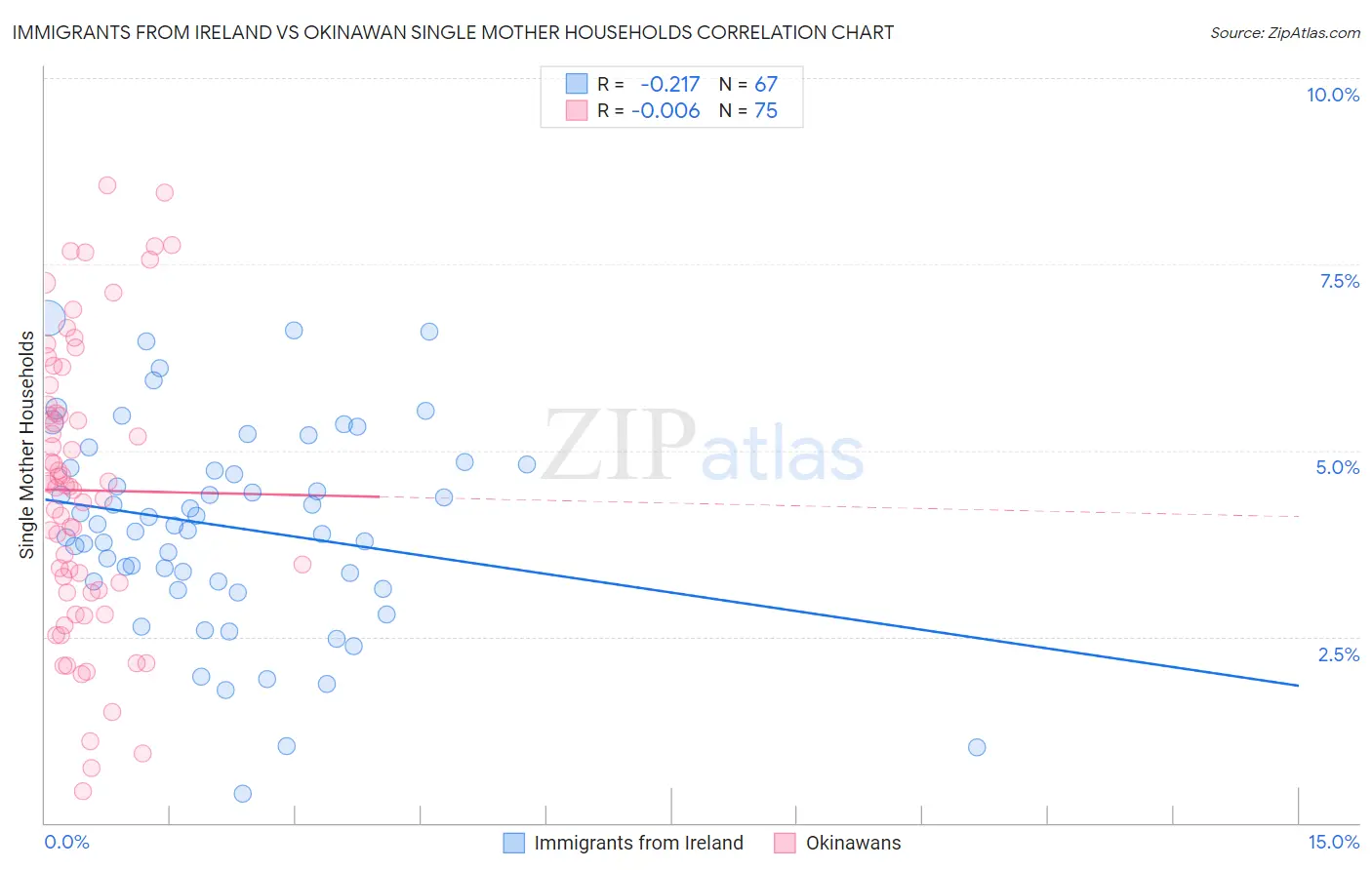 Immigrants from Ireland vs Okinawan Single Mother Households