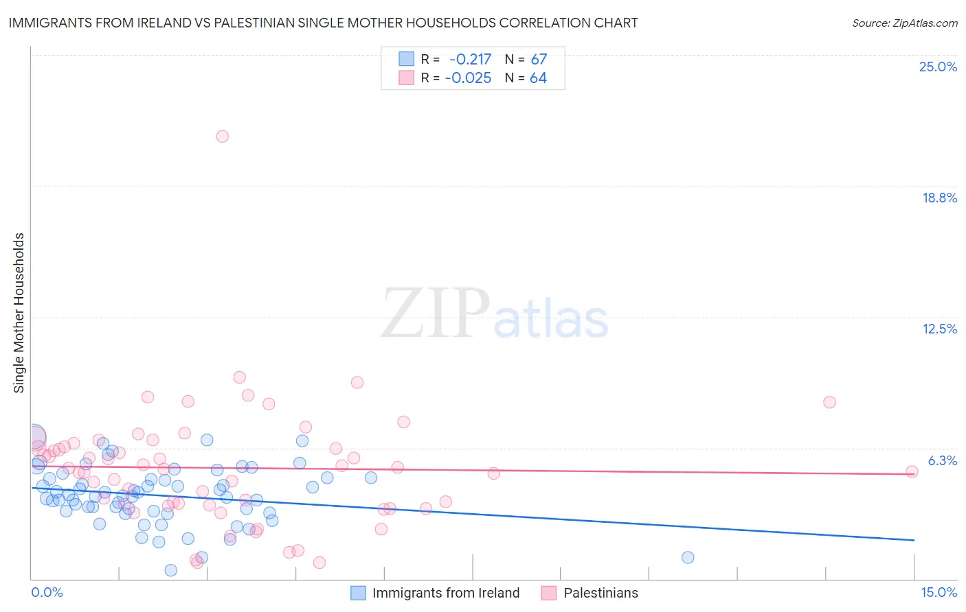 Immigrants from Ireland vs Palestinian Single Mother Households