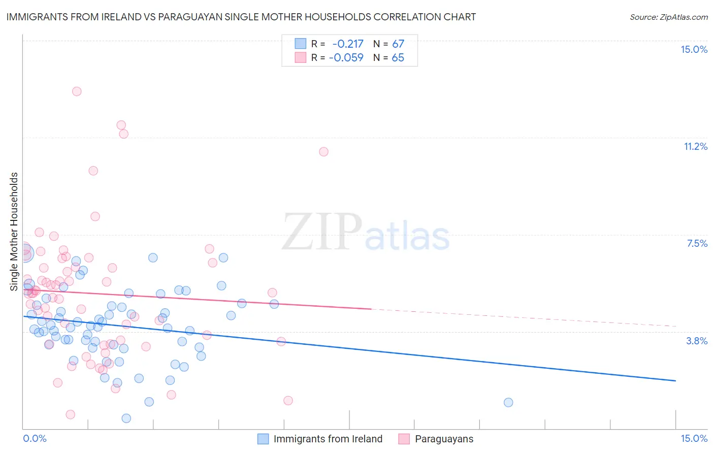 Immigrants from Ireland vs Paraguayan Single Mother Households