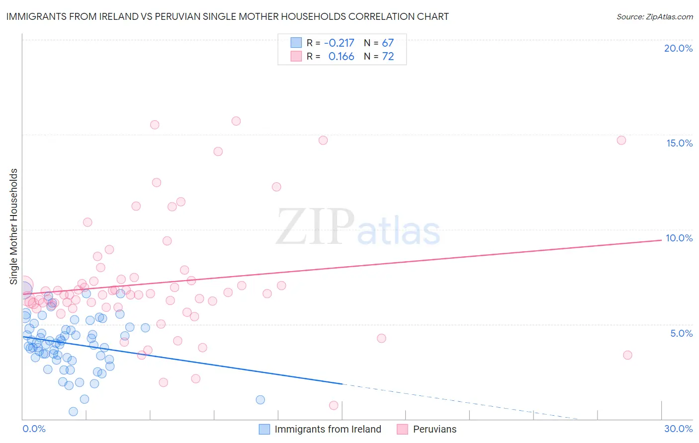 Immigrants from Ireland vs Peruvian Single Mother Households