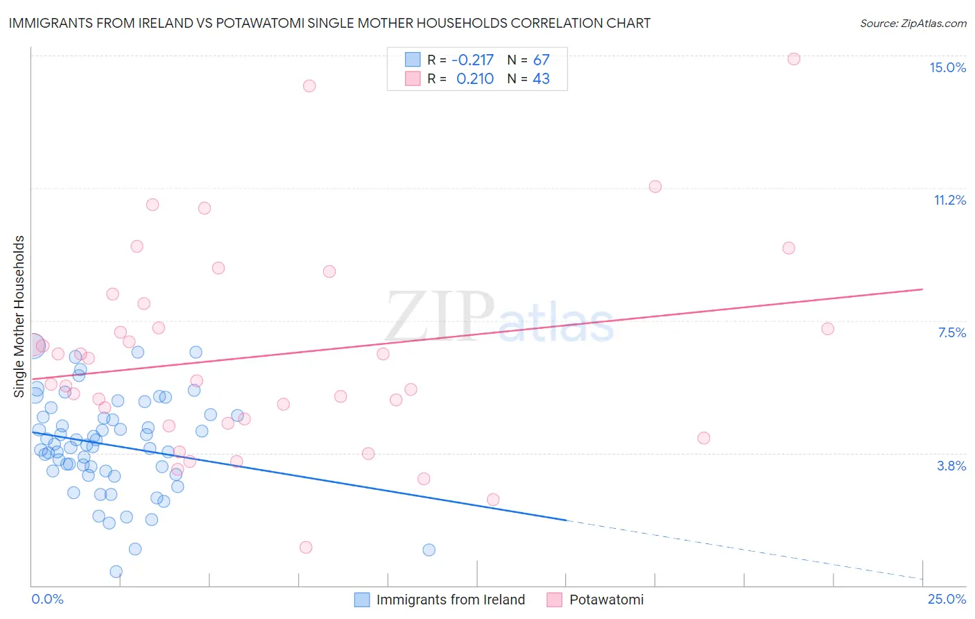 Immigrants from Ireland vs Potawatomi Single Mother Households