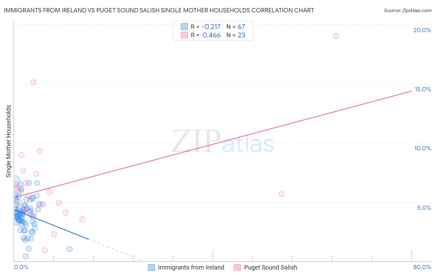 Immigrants from Ireland vs Puget Sound Salish Single Mother Households
