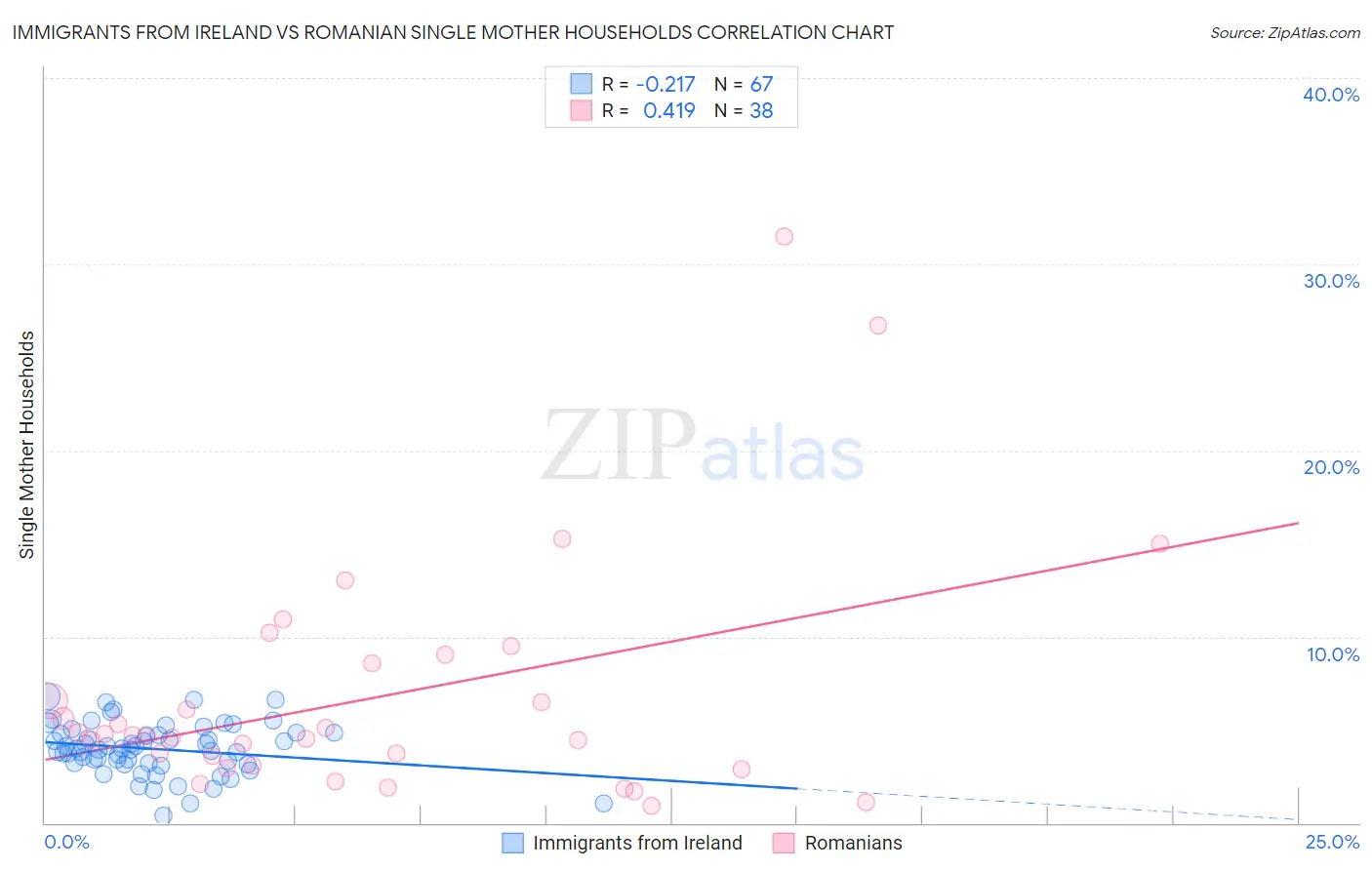 Immigrants from Ireland vs Romanian Single Mother Households