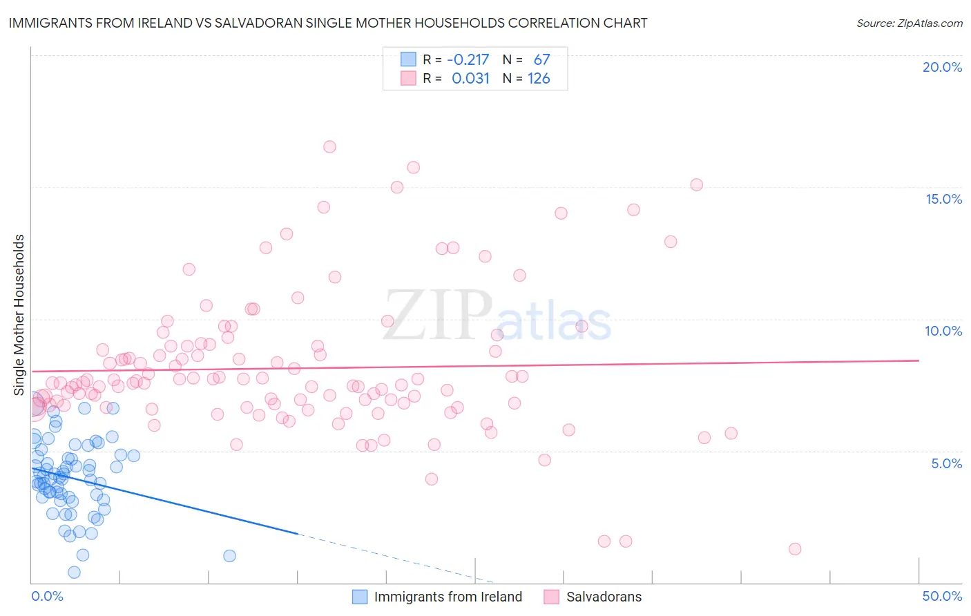 Immigrants from Ireland vs Salvadoran Single Mother Households