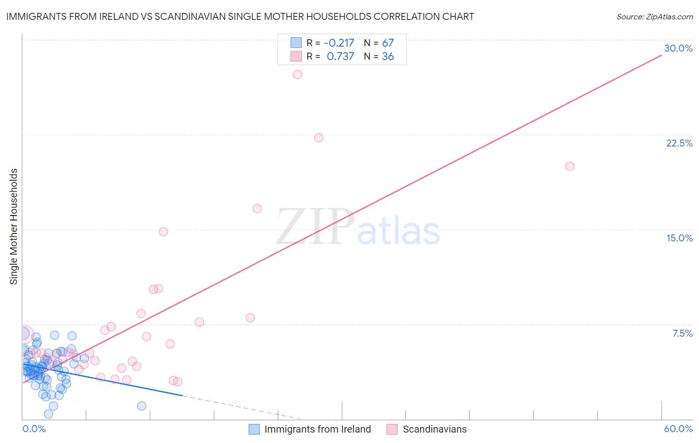 Immigrants from Ireland vs Scandinavian Single Mother Households