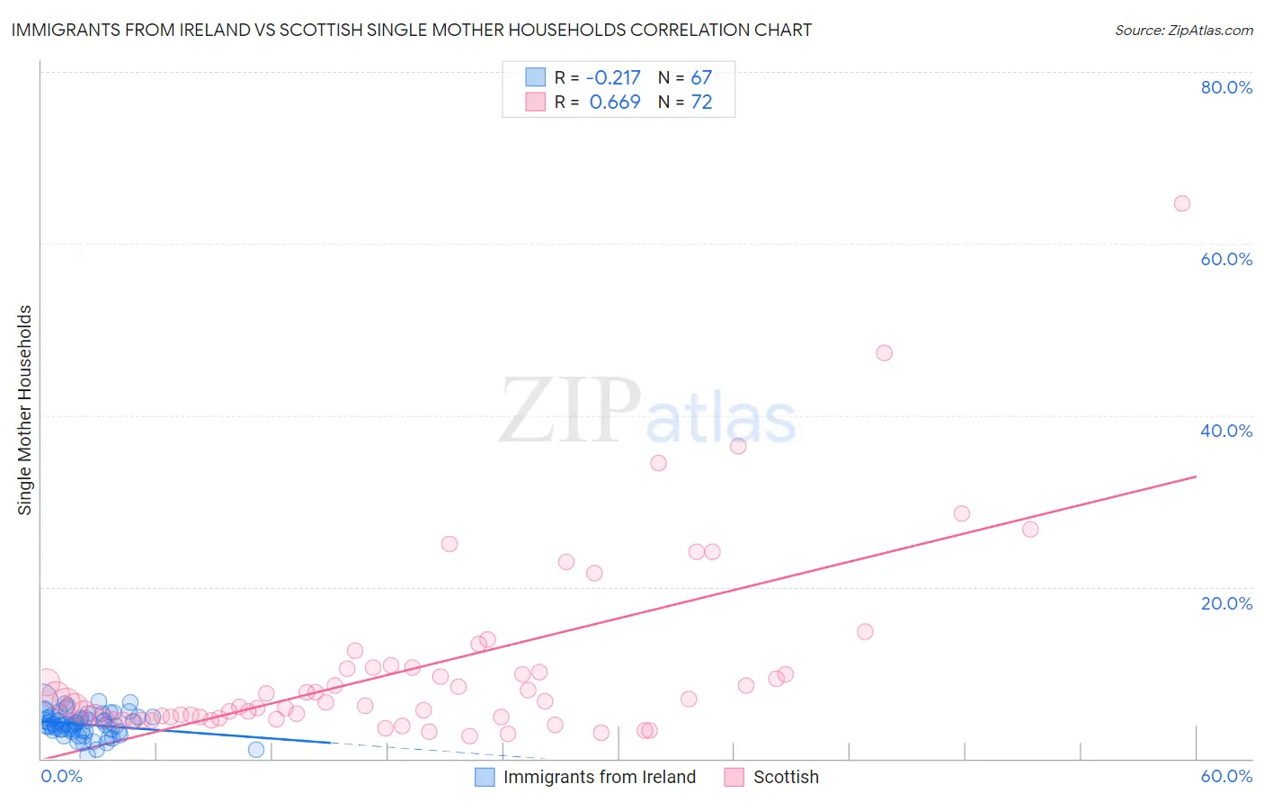 Immigrants from Ireland vs Scottish Single Mother Households