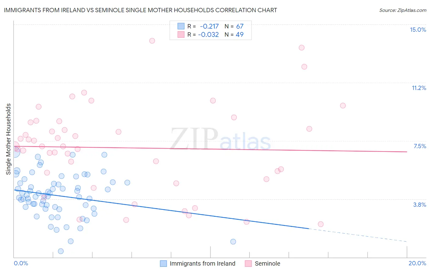 Immigrants from Ireland vs Seminole Single Mother Households