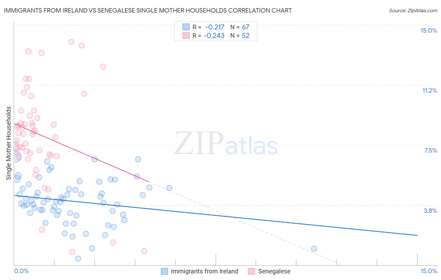 Immigrants from Ireland vs Senegalese Single Mother Households