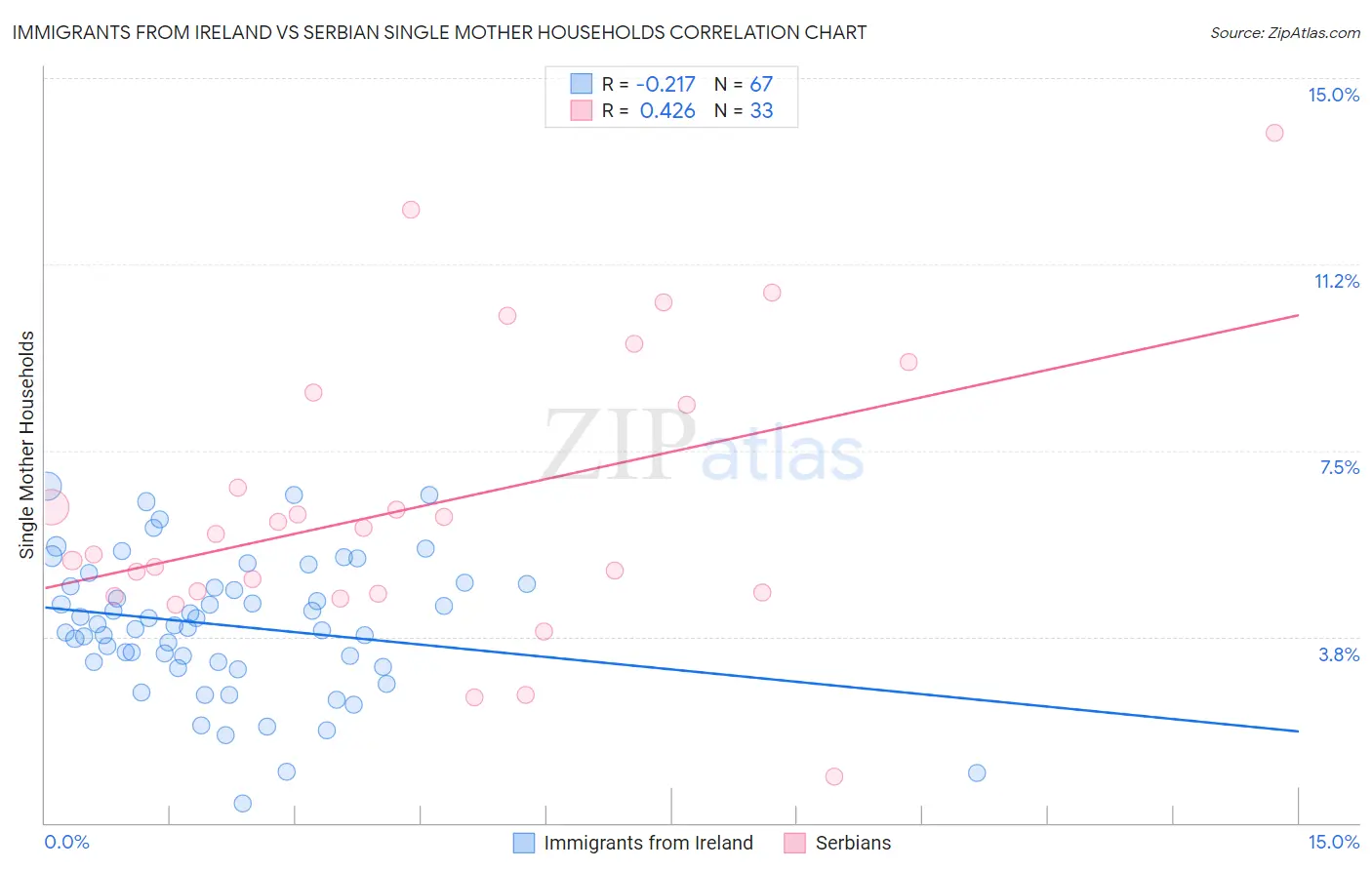 Immigrants from Ireland vs Serbian Single Mother Households