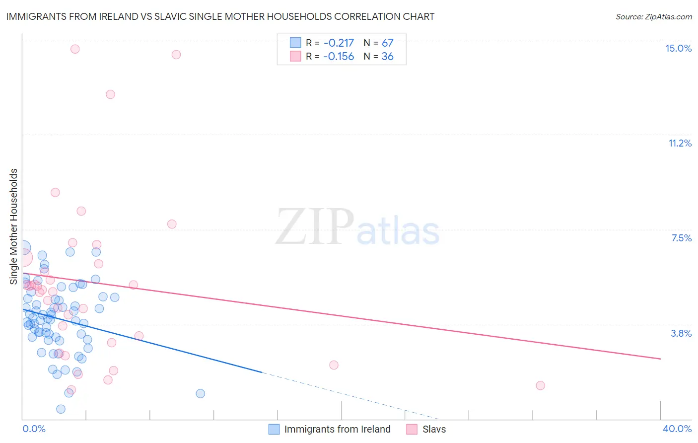 Immigrants from Ireland vs Slavic Single Mother Households
