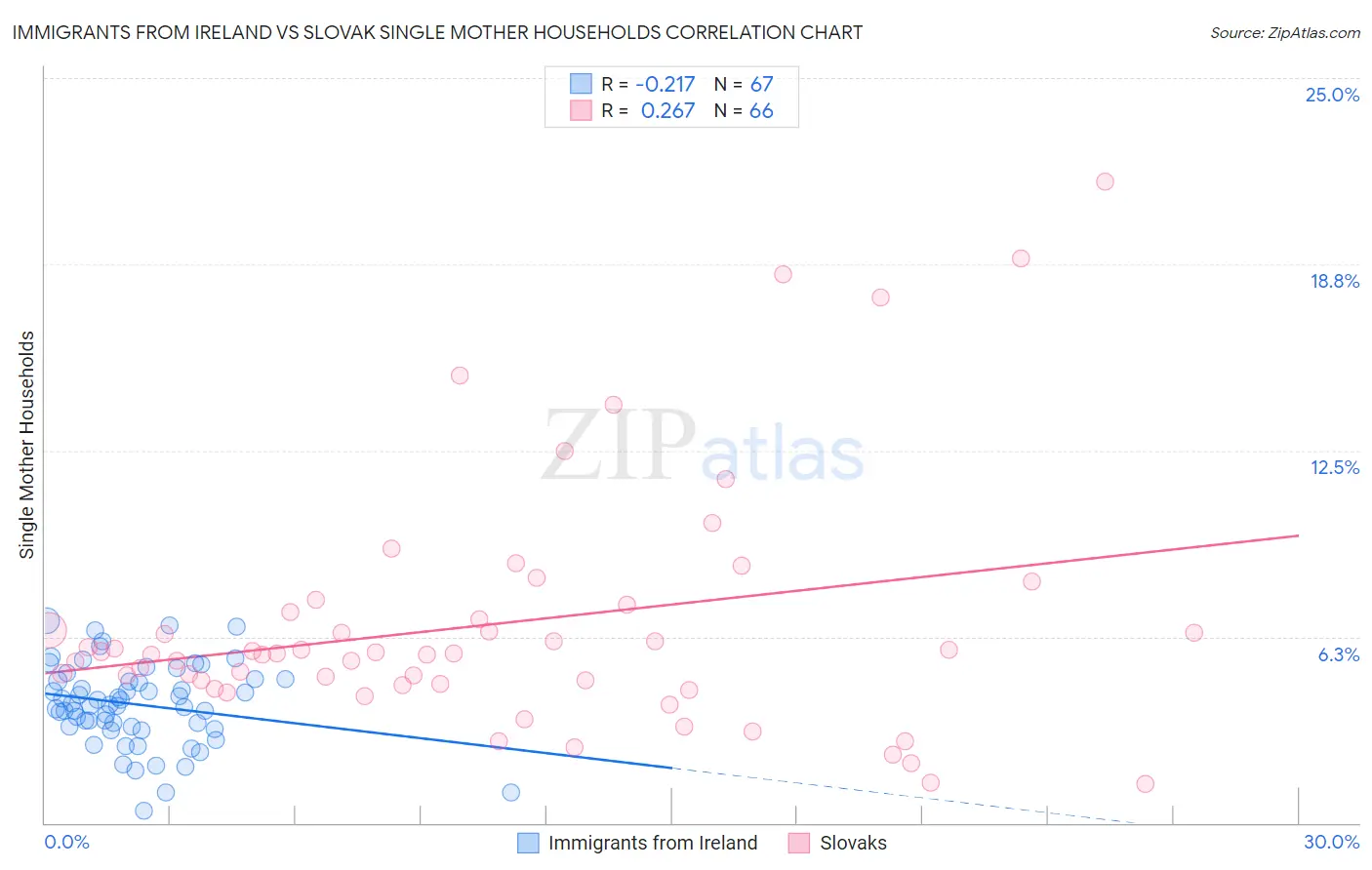 Immigrants from Ireland vs Slovak Single Mother Households