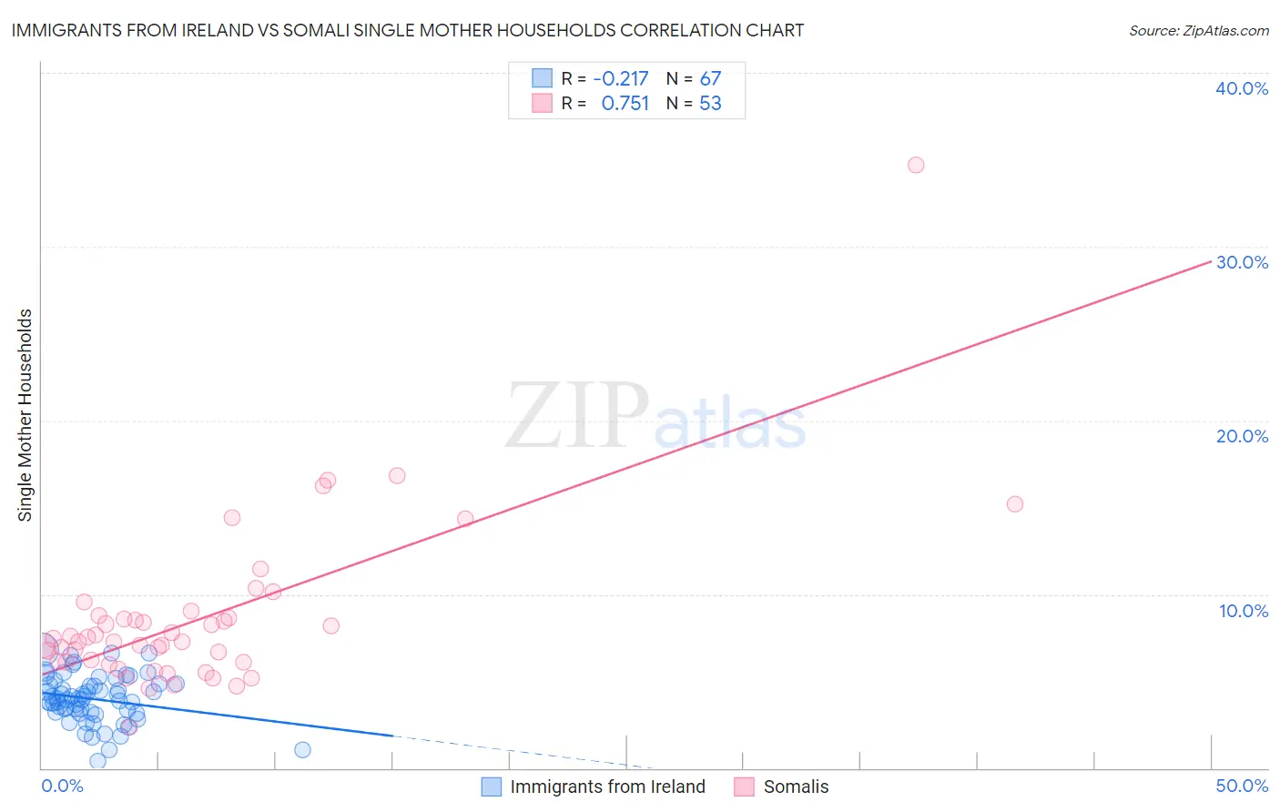 Immigrants from Ireland vs Somali Single Mother Households