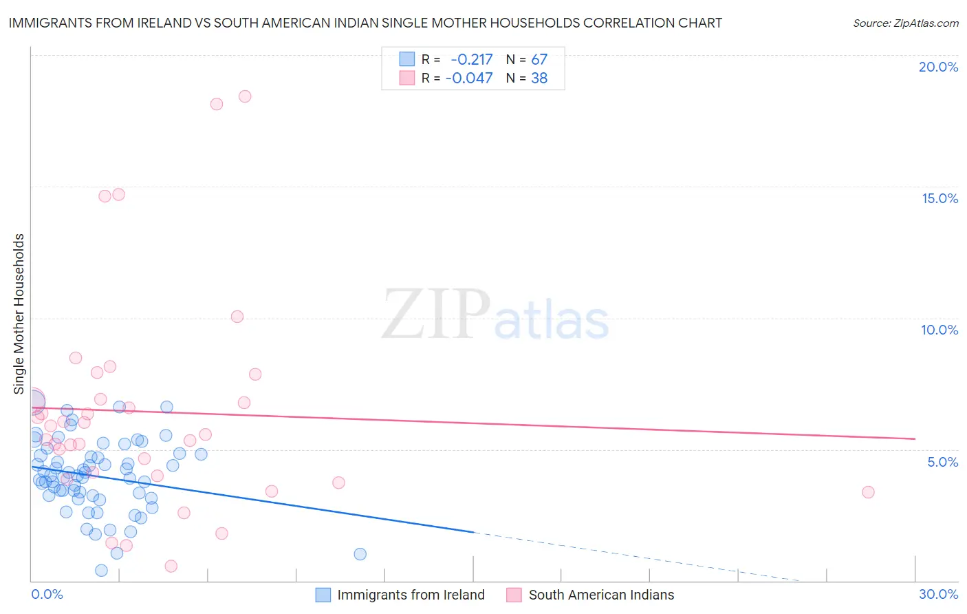 Immigrants from Ireland vs South American Indian Single Mother Households