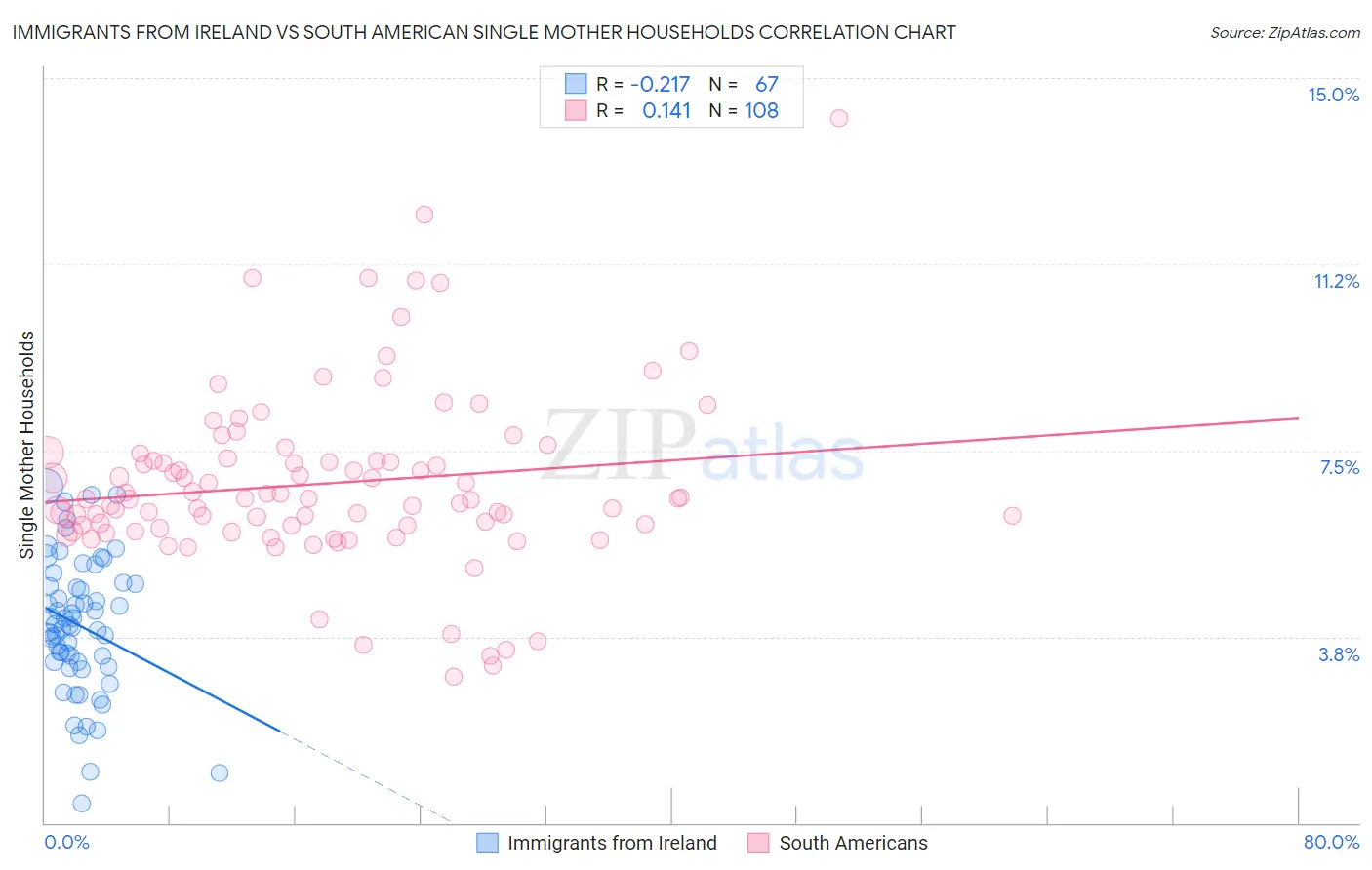 Immigrants from Ireland vs South American Single Mother Households