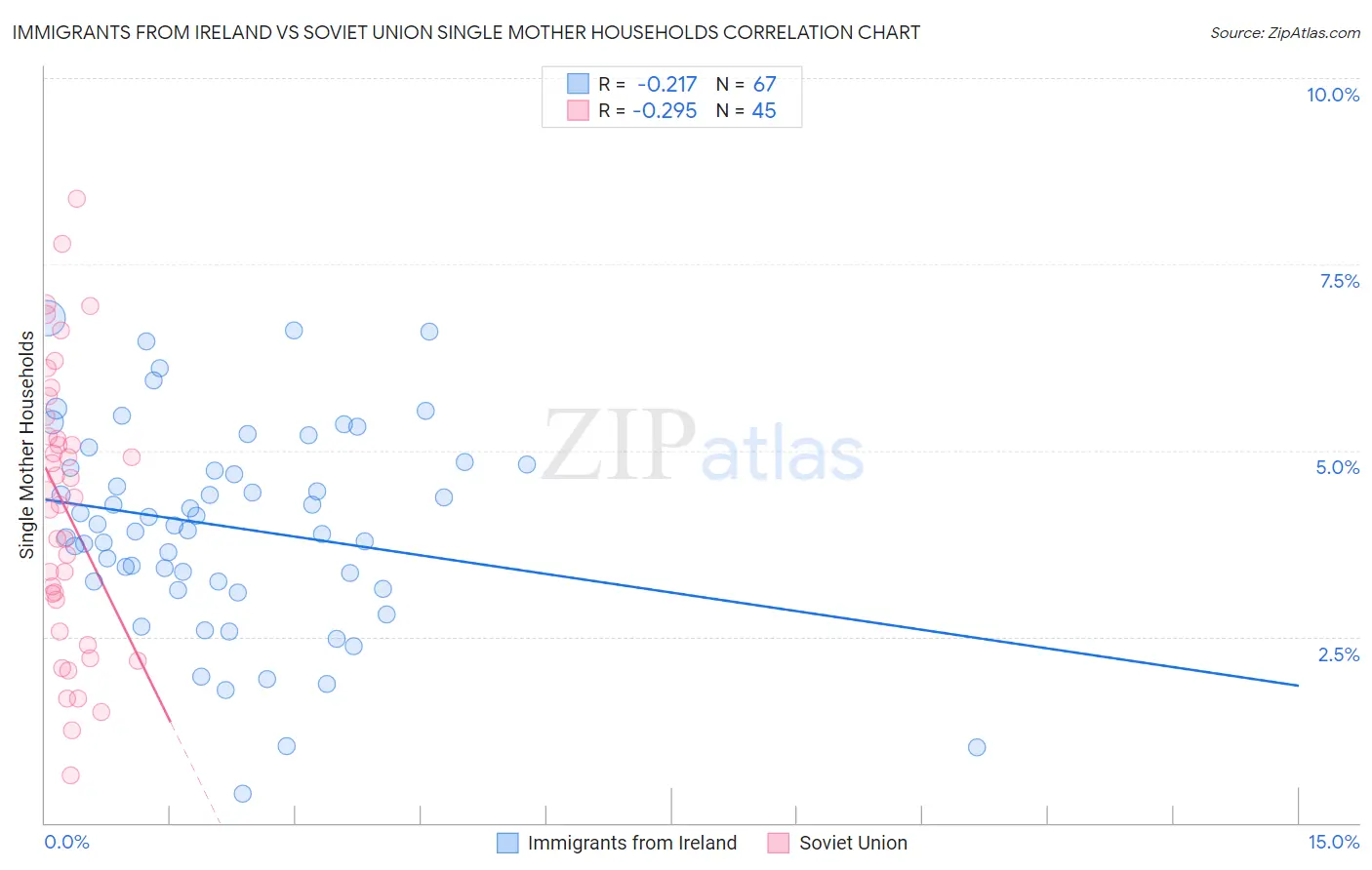 Immigrants from Ireland vs Soviet Union Single Mother Households