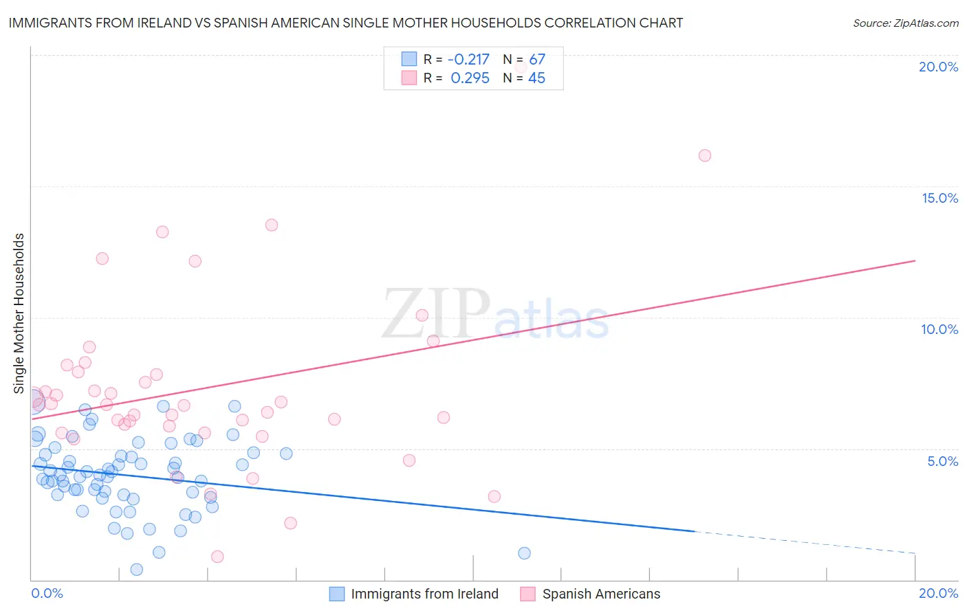 Immigrants from Ireland vs Spanish American Single Mother Households