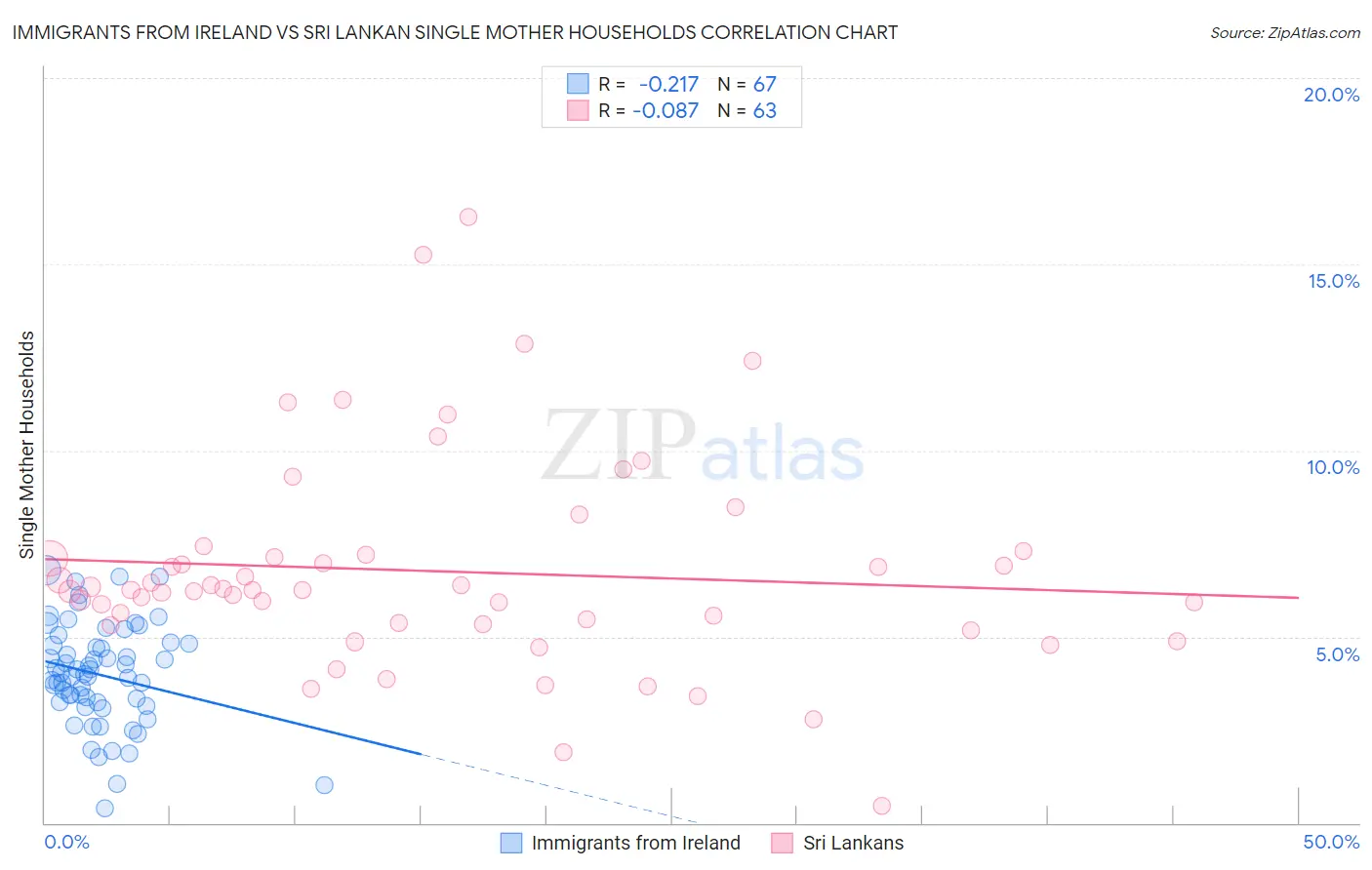 Immigrants from Ireland vs Sri Lankan Single Mother Households