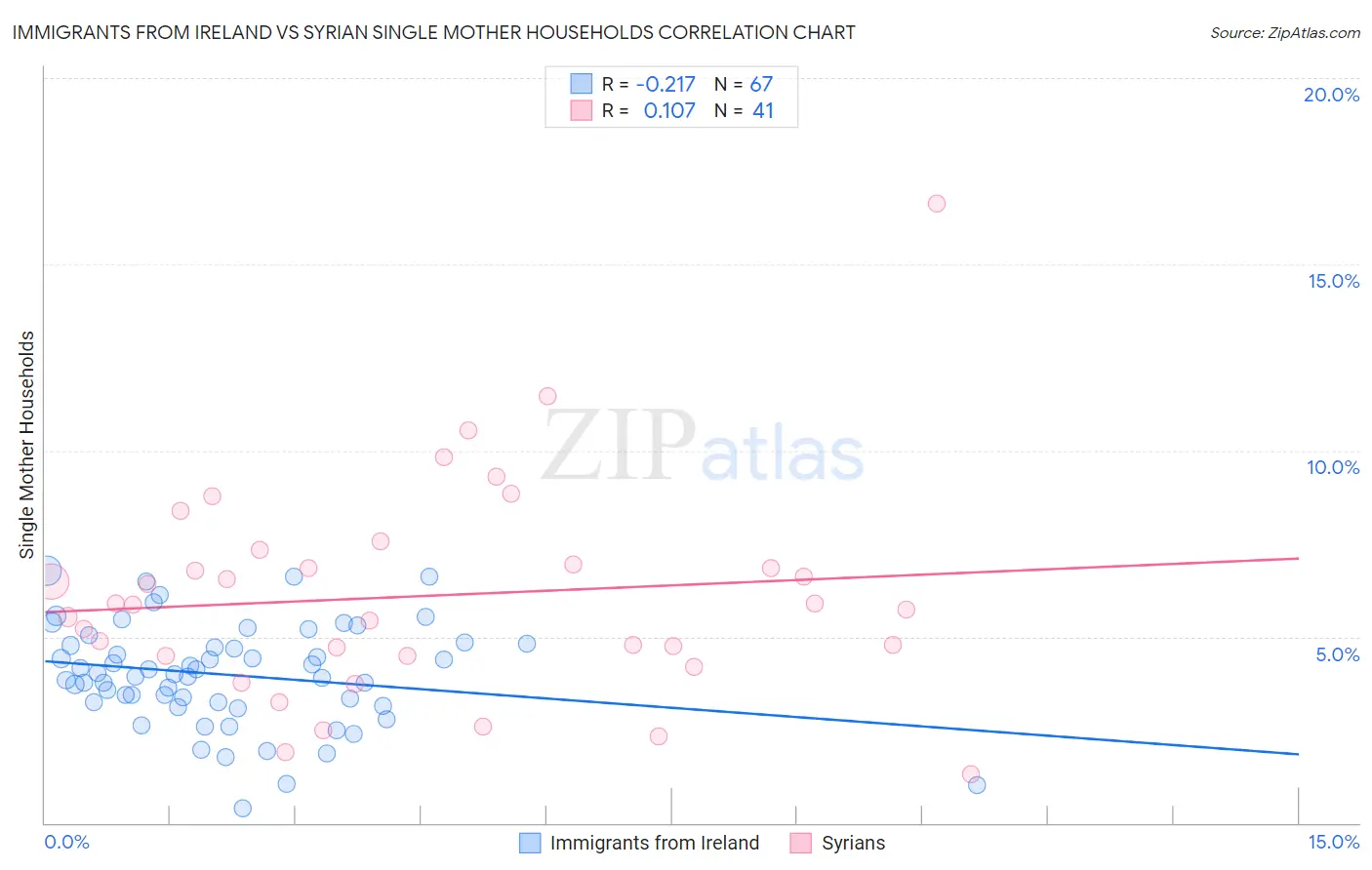 Immigrants from Ireland vs Syrian Single Mother Households