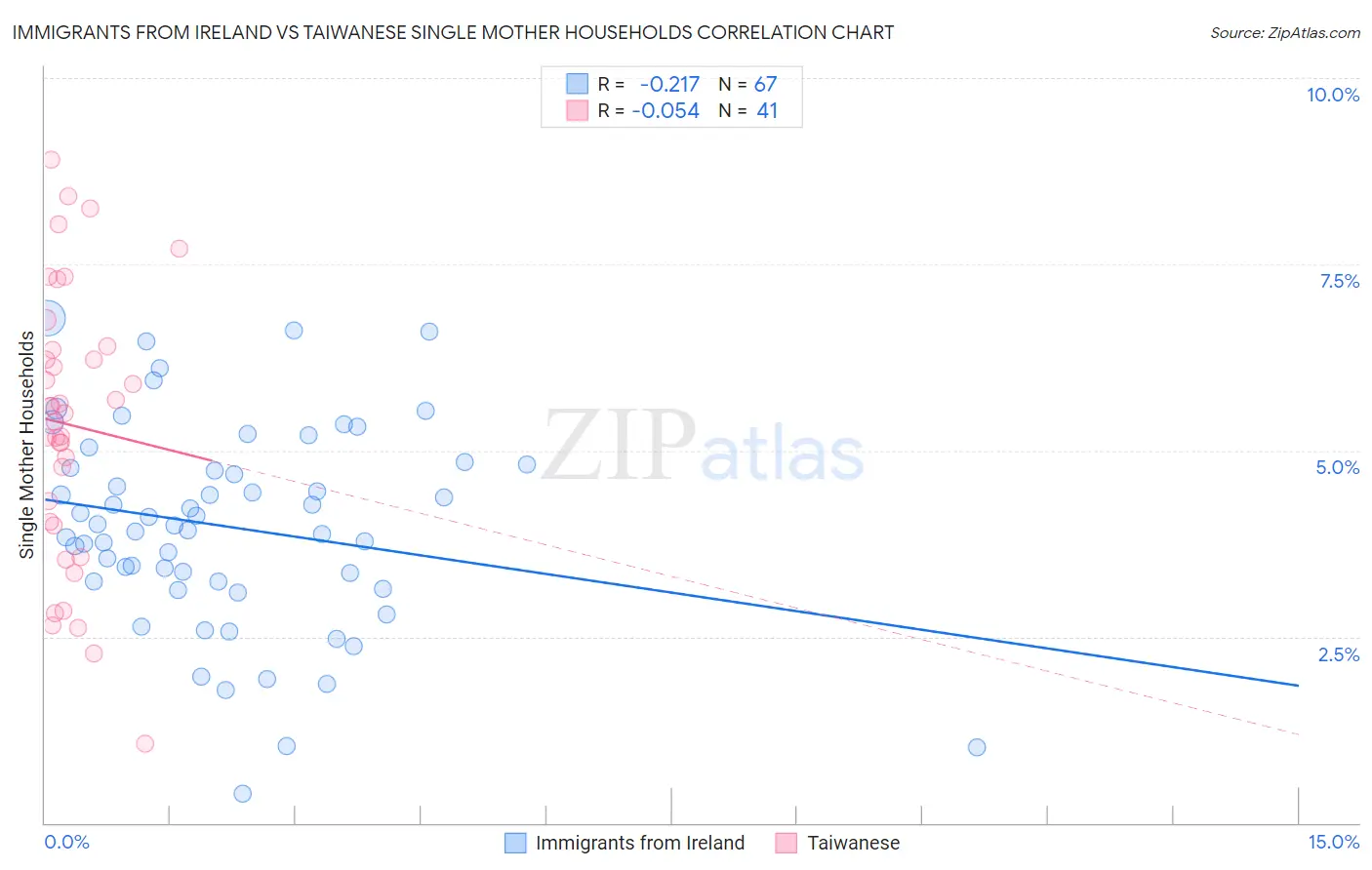 Immigrants from Ireland vs Taiwanese Single Mother Households