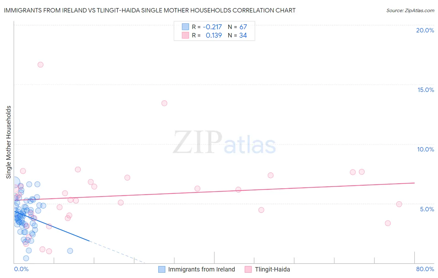 Immigrants from Ireland vs Tlingit-Haida Single Mother Households