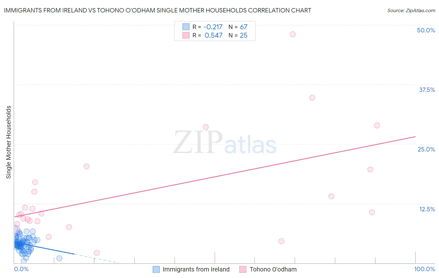 Immigrants from Ireland vs Tohono O'odham Single Mother Households