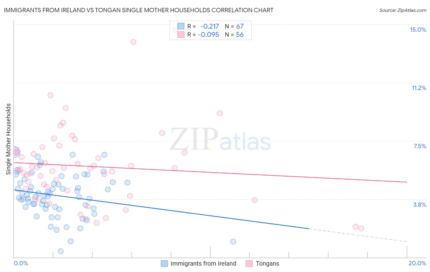Immigrants from Ireland vs Tongan Single Mother Households