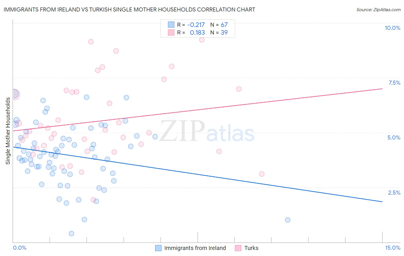 Immigrants from Ireland vs Turkish Single Mother Households