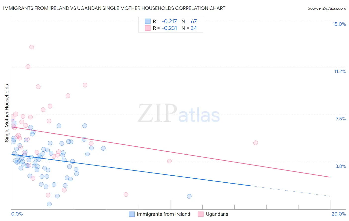Immigrants from Ireland vs Ugandan Single Mother Households