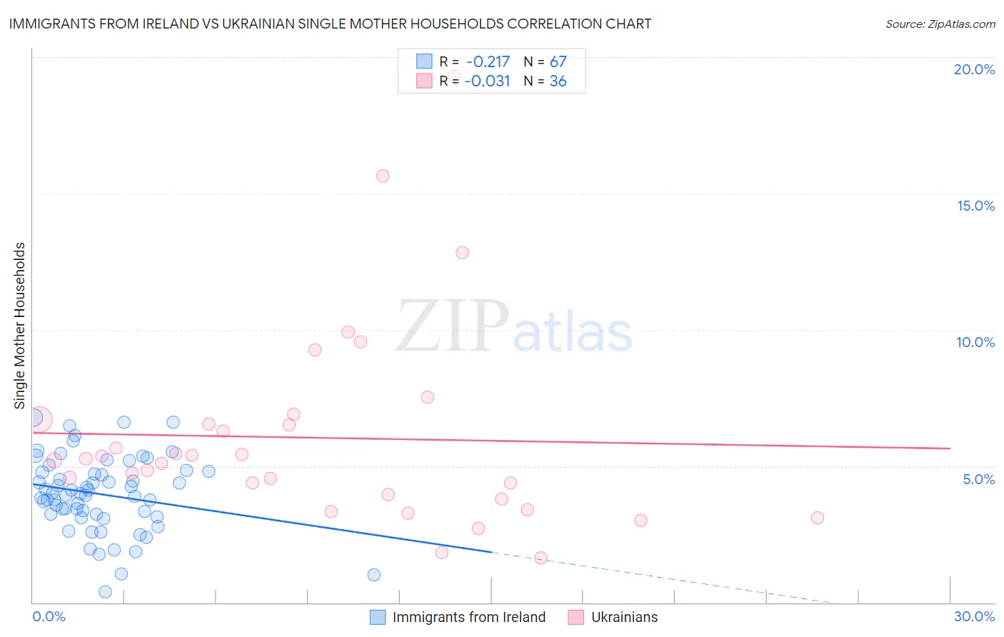 Immigrants from Ireland vs Ukrainian Single Mother Households