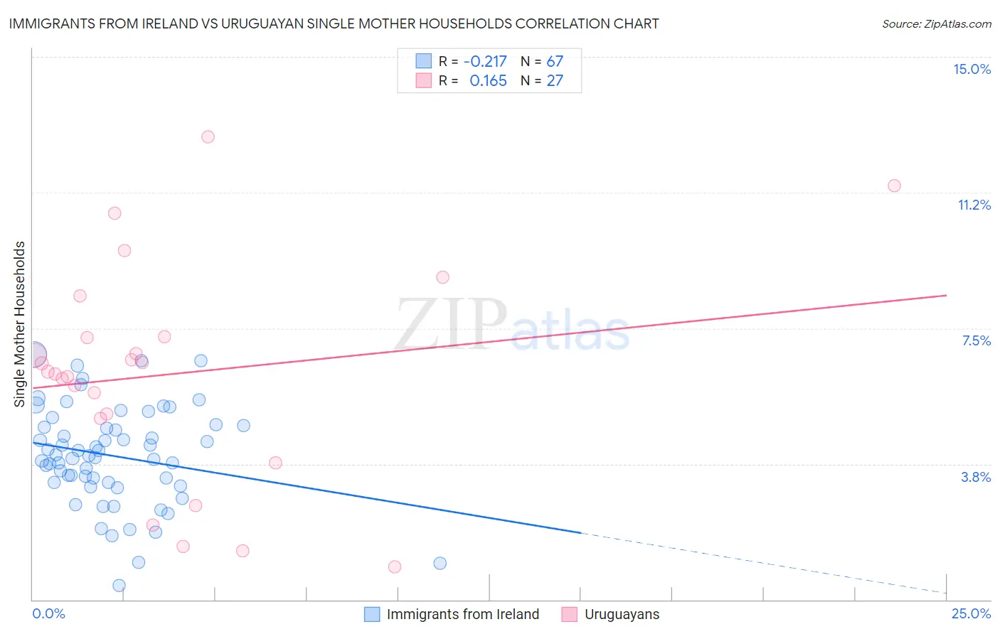 Immigrants from Ireland vs Uruguayan Single Mother Households