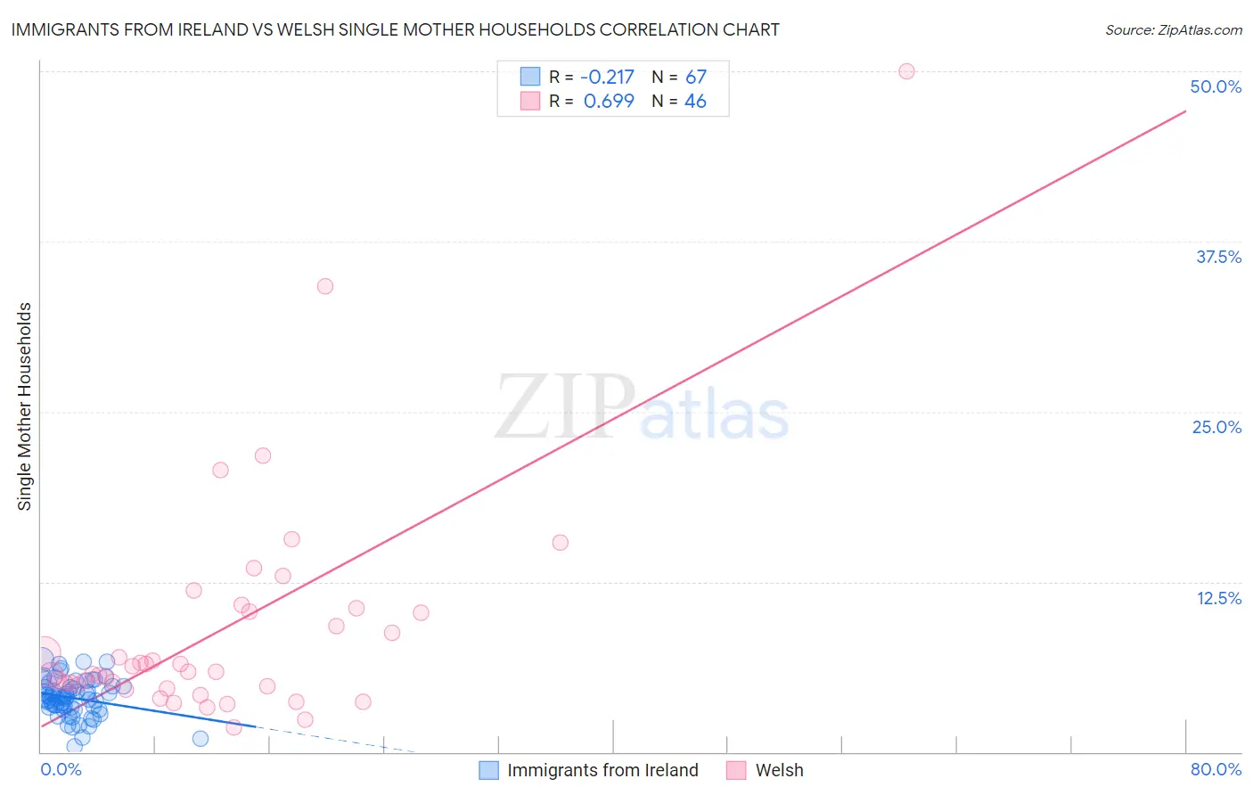 Immigrants from Ireland vs Welsh Single Mother Households