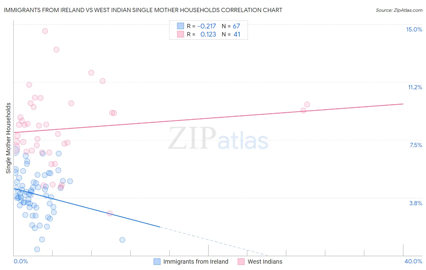 Immigrants from Ireland vs West Indian Single Mother Households