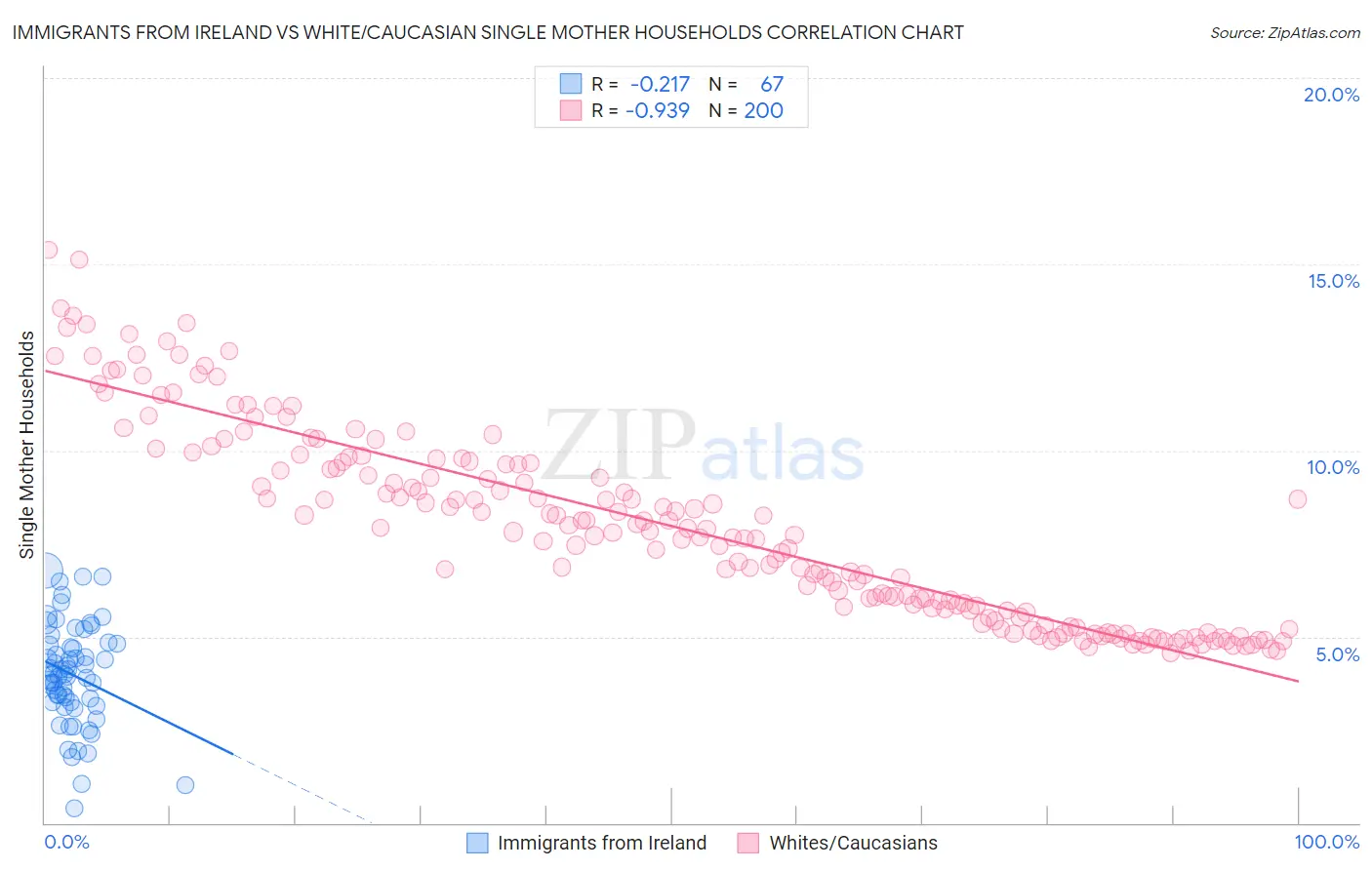 Immigrants from Ireland vs White/Caucasian Single Mother Households