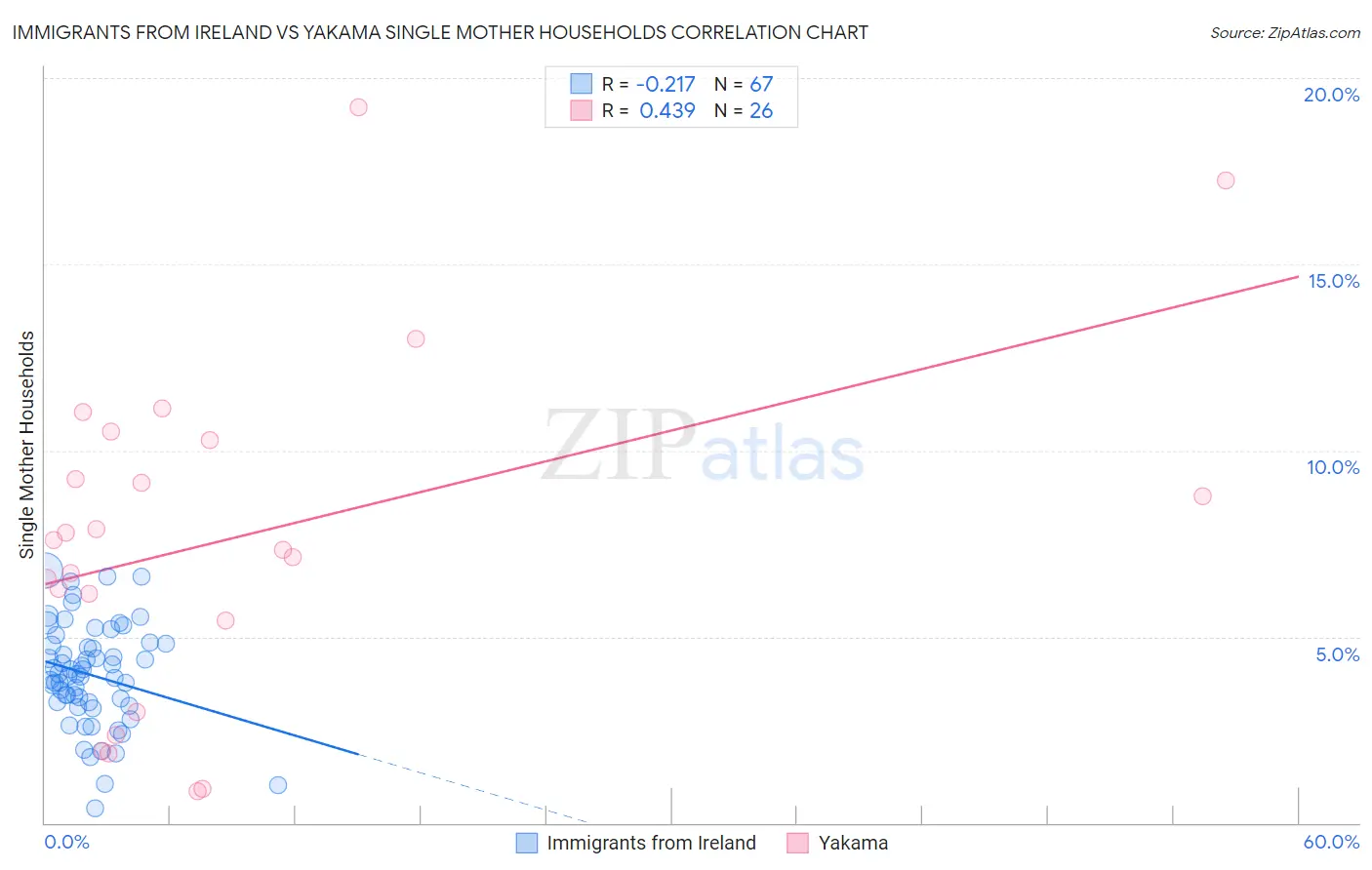 Immigrants from Ireland vs Yakama Single Mother Households