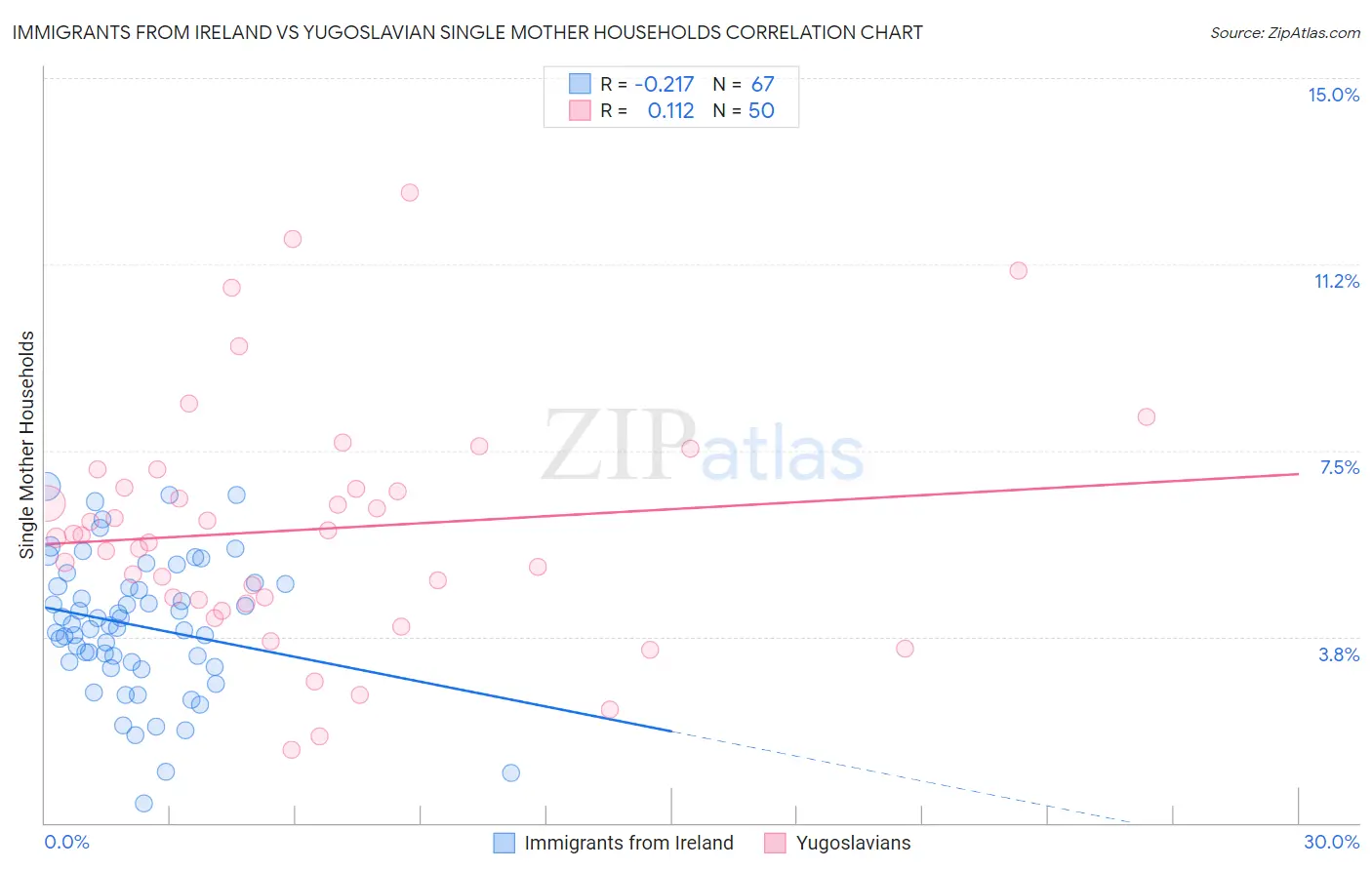 Immigrants from Ireland vs Yugoslavian Single Mother Households