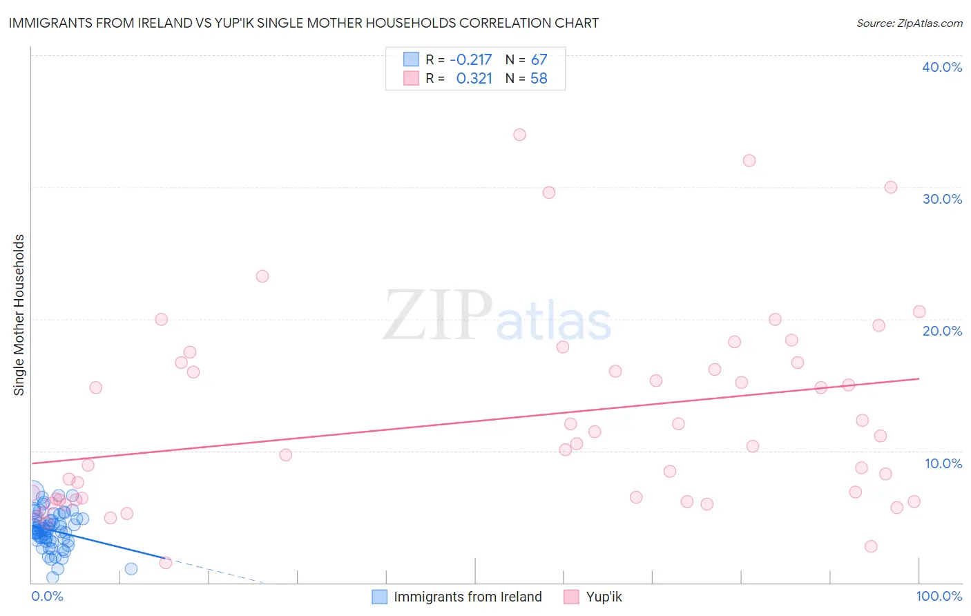 Immigrants from Ireland vs Yup'ik Single Mother Households