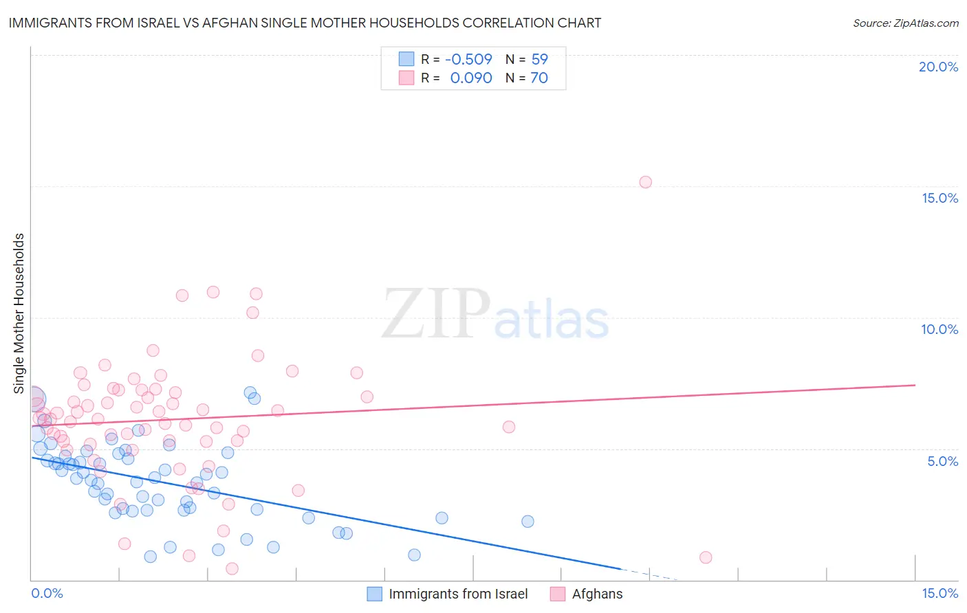 Immigrants from Israel vs Afghan Single Mother Households