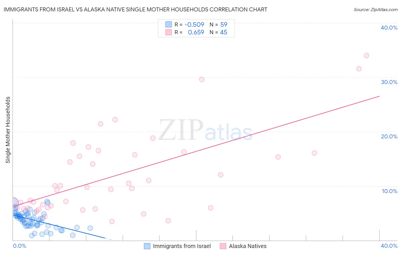 Immigrants from Israel vs Alaska Native Single Mother Households