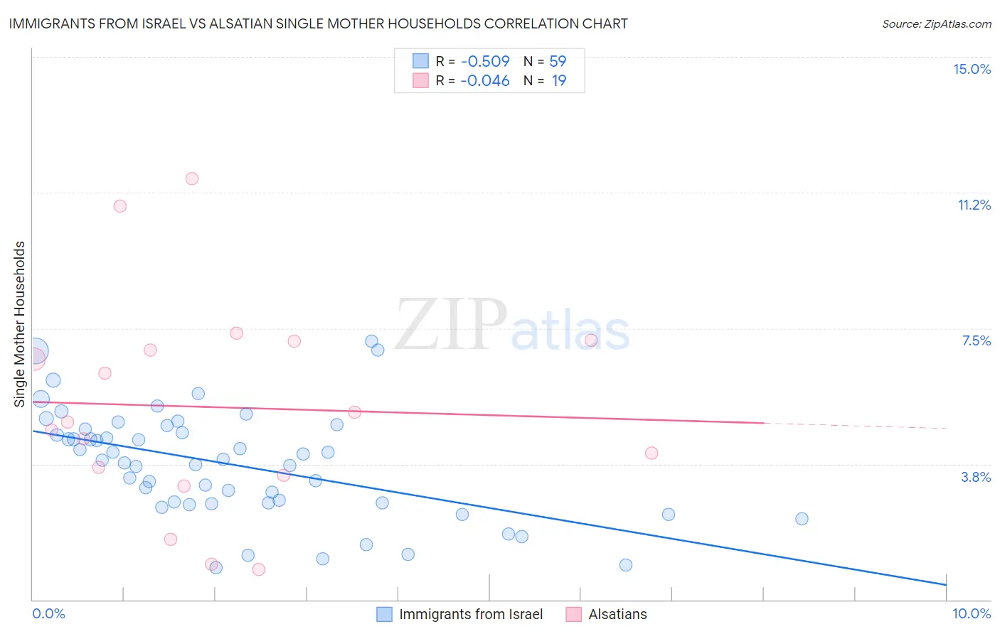 Immigrants from Israel vs Alsatian Single Mother Households