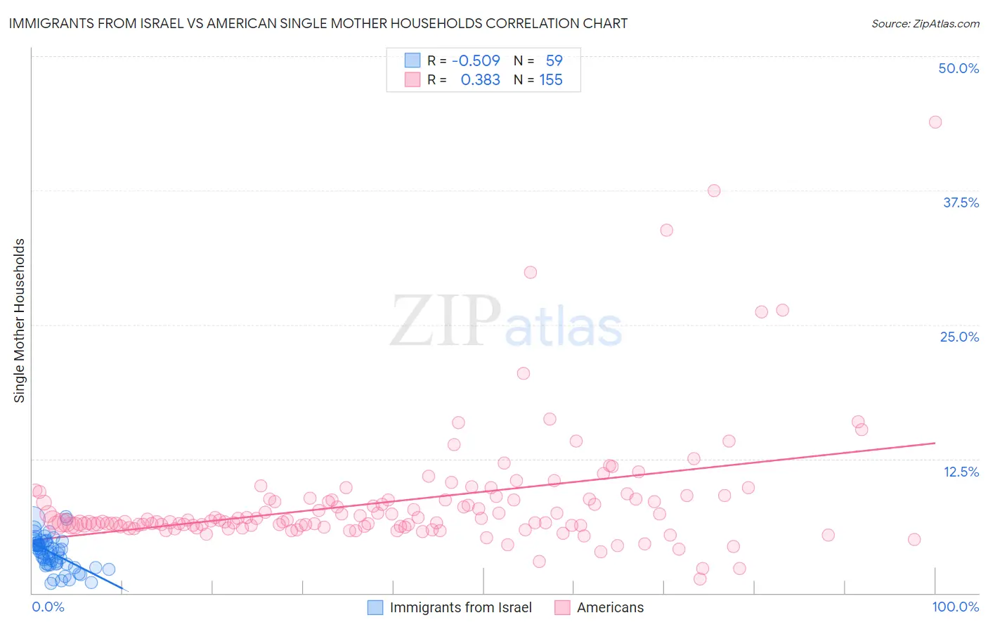 Immigrants from Israel vs American Single Mother Households
